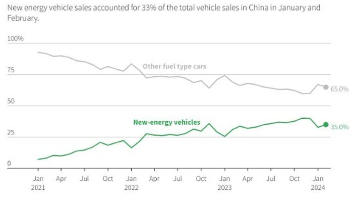 NextImg:China's EV Market Starts 2024 With BEV Sales Slowing And Even More Price Cuts