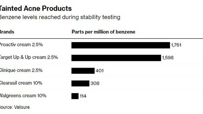 NextImg:Popular Acne Products Like Clearasil And Proactiv Found To Contain Cancer-Causing Benzene