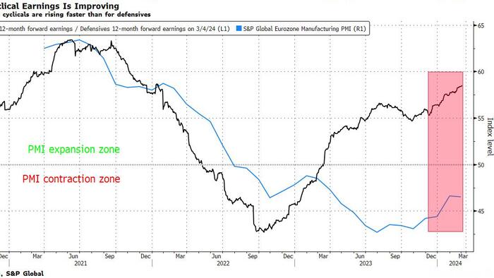 NextImg:US Profits Outshine Europe By The Most Since 2020
