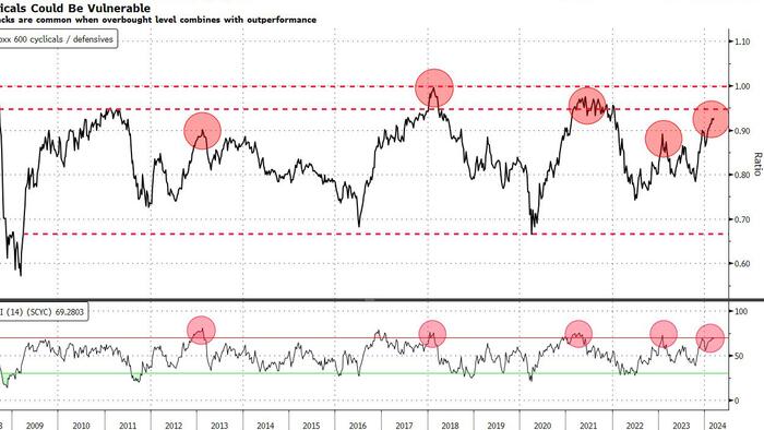 NextImg:Cyclical Equities Look Risky On Every Level