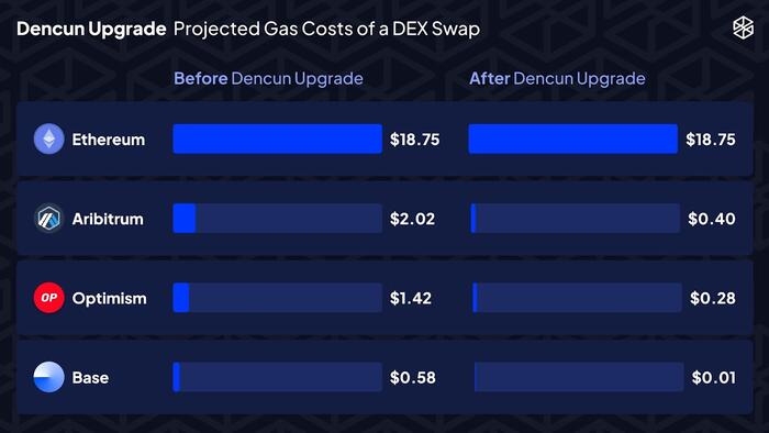 NextImg:Ethereum's Dencun Upgrade Goes Live: Industry Veterans Share Praise, Skepticism