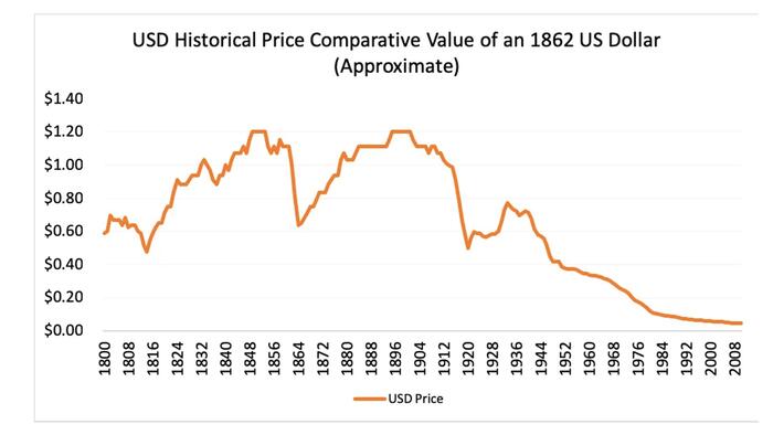 NextImg:Real Wealth Vs Claims On Wealth: Bitcoin 2020s Vs USDollar 1800s