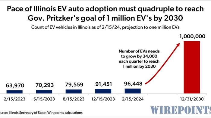 NextImg:Pace Of EV Adoption Must Quadruple To Reach Illinois' Goal