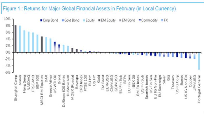 zerohedge.com - These Are The Best And Worst Performing Assets Of February And YTD 2024