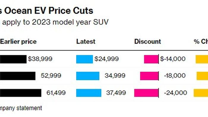 NextImg:Fisker Slashes Price Of Its Only Model By 39% In Last-Ditch Bid To Stay Solvent