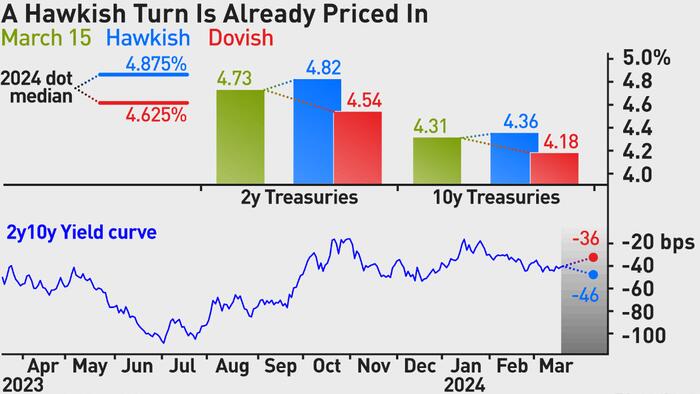 NextImg:Treasuries Unlikely To Sell Off Even On Hawkish Fed