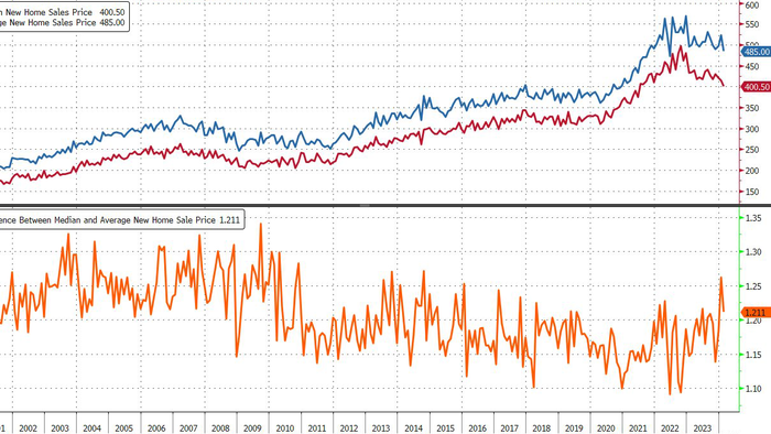 NextImg:US New Home Sales Unexpectedly Dropped In Feb As Prices Tumbled