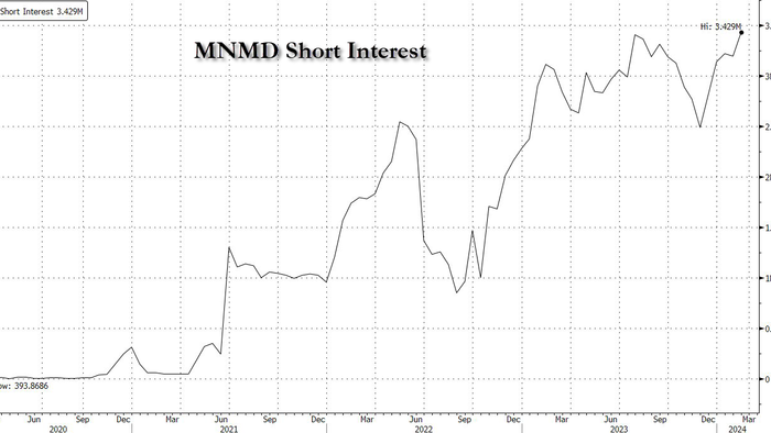 NextImg:What A Trip: Psychedelic Medicine Company MindMed Shares Rocket 50% After Positive Data