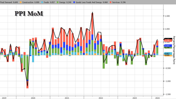 NextImg:Producer Prices Surged Again In February As Energy Costs Re-Accelerated
