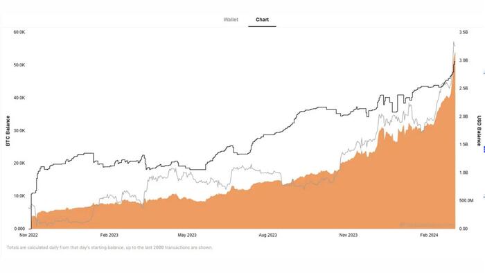 NextImg:Mystery Whale Has Quietly Accumulated Over $3 Billion In Bitcoin In 15 Months