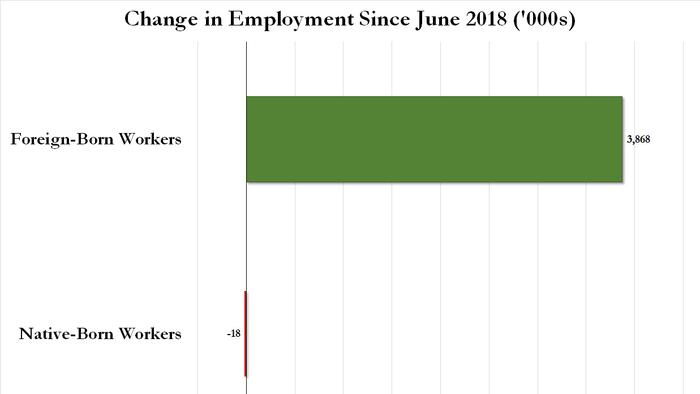 NextImg:Inside The Most Ridiculous Jobs Report In Recent History: Record 1.2 Million Immigrant Jobs Added In One Month