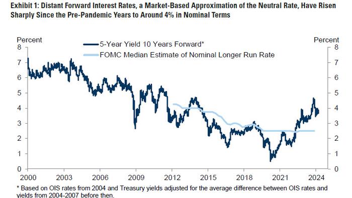 NextImg:There Goes The Fed's Inflation Target: Goldman Sees Terminal Rate 100bps Higher At 3.5%