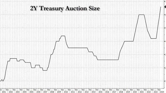 NextImg:Stellar Foreign Demand For Record Big 2Y Treasury Auction Despite Modest Tail