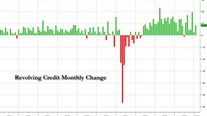 NextImg:Credit Card Debt Jumps To New All-Time High, As Card Rates Rise To New Record