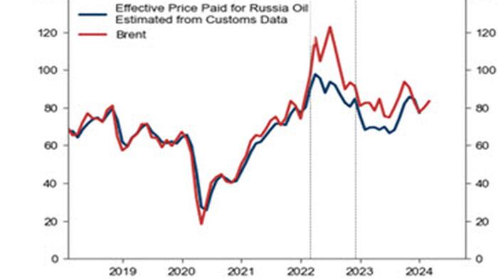 NextImg:Russian Oil No Longer Sells At A Discount As Nobody Complies With Western Sanctions