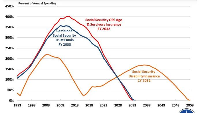 NextImg:Republicans Call For Raising Retirement Age As Social Security Nears Insolvency