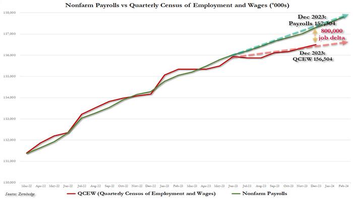 NextImg:Philadelphia Fed Admits US Payrolls Overstated By At Least 800,000