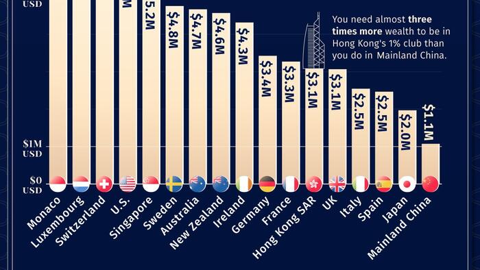 NextImg:Wealth Needed To Join the Top 1%, By Country