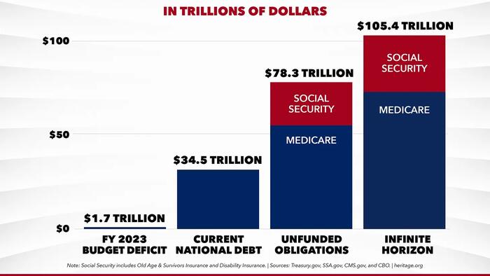 NextImg:"Doomsday Clock Ticking": U.S. Unfunded Social Security And Medicare Liability Hits $175.3 Trillion