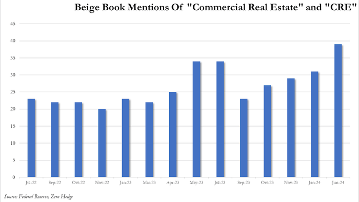 NextImg:Beige Book Warns Consumer Spending Slowing Due To "Heightened Price Sensitivity", Sees Mounting CRE Fears