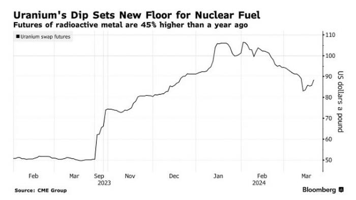 NextImg:"We Have Reached A Bottom": Uranium Poised To Jump Again After 3 Month Correction