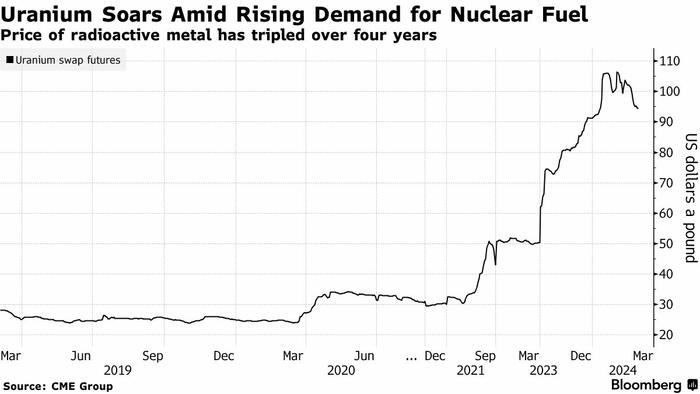 NextImg:The Nuclear Boom Is Here: Uranium Projects Jump Back On Line As Price Soars