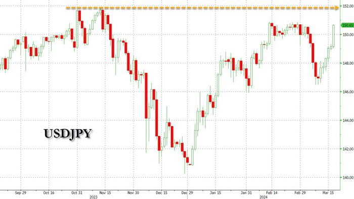 NextImg:Yen Tumbles After The First BOJ Rate Hike In 17 Years; It Won't Last