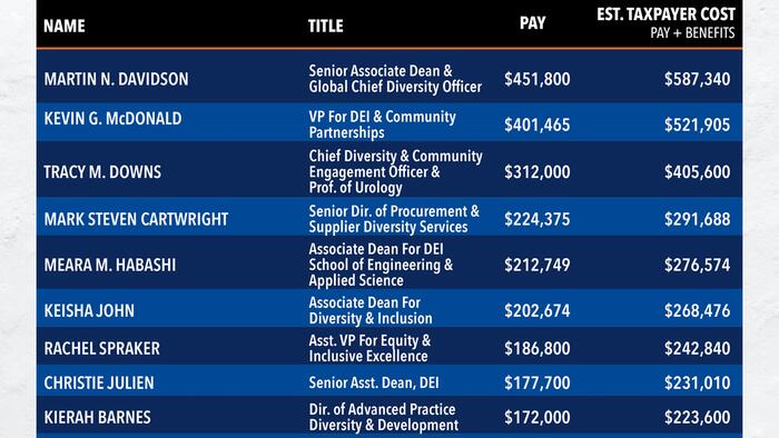 University Of Virginia Spends $20 Million On 235 DEI Employees, With Some Making $587,340 Per Year