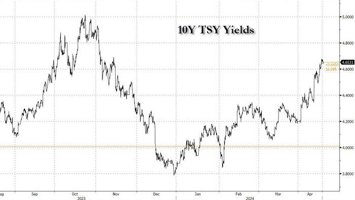 NextImg:Futures Rebound After 3 Day Rout As Rates Drop From 2024 Highs