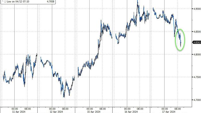 NextImg:Stellar 20Y Auction Sends Yields Sliding To Session Lows