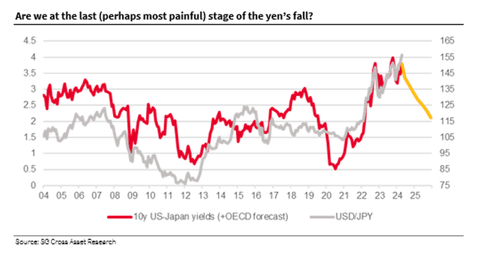 NextImg:"The Yen Collapse Has Become Disorderly": Look For A Final, Sharp Decline Before It Hits A Floor