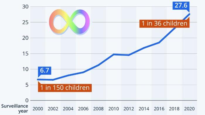 NextImg:The Increasing Prevalence Of Autism