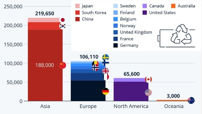 NextImg:China Is The World Leader In Battery Recycling