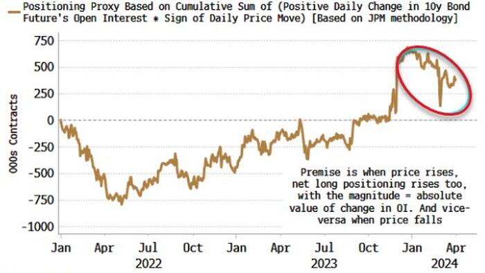 NextImg:Bond Longs Throw In Towel As Upturn Becomes Undeniable
