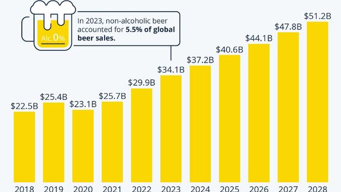 NextImg:Buzz-Free Drinking? The Rise Of Non-Alcoholic Beer