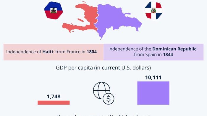 NextImg:Haiti & The Dominican Republic: Contrasting Fortunes