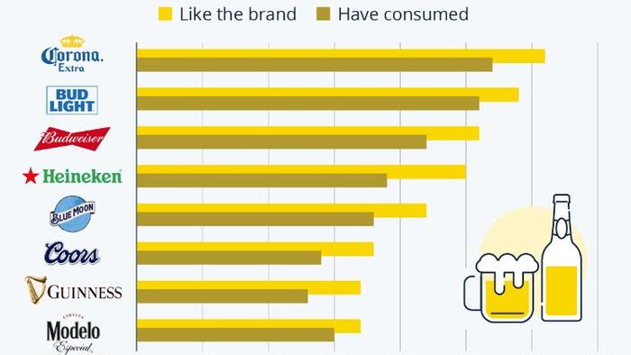 NextImg:America's Favorite Beer Brand Is... Mexican
