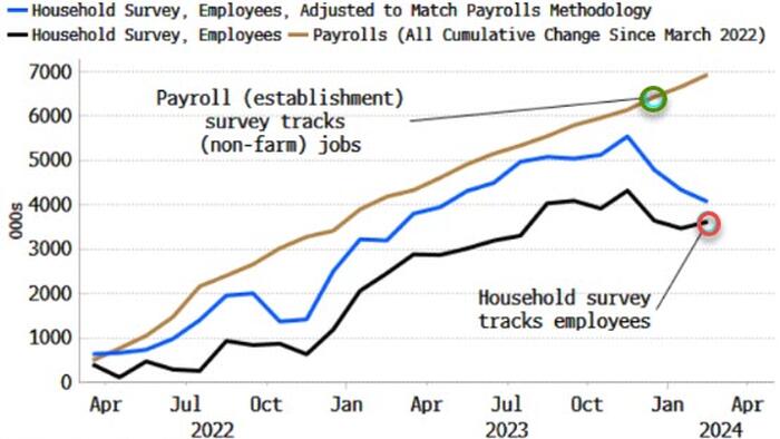 NextImg:Yields Are Correct To Assume Jobs Market Has Not Yet Cracked