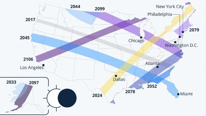NextImg:Solar Eclipses To Hit Major US Metros Within The Century