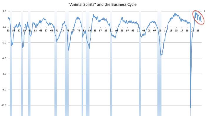NextImg:'Animal Spirits' Update (Or Reflections On Another Fake Unemployment Report)