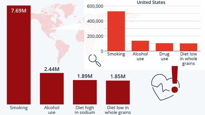 NextImg:These Are The World's Deadliest Behavioral Risk Factors