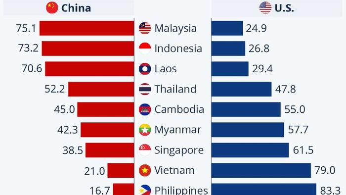 NextImg:Southeast Asia's Preferred Ally Switches In Favor Of China