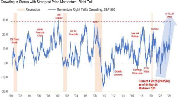 NextImg:Stocks Face Rug-Pull From Extreme Momentum Move