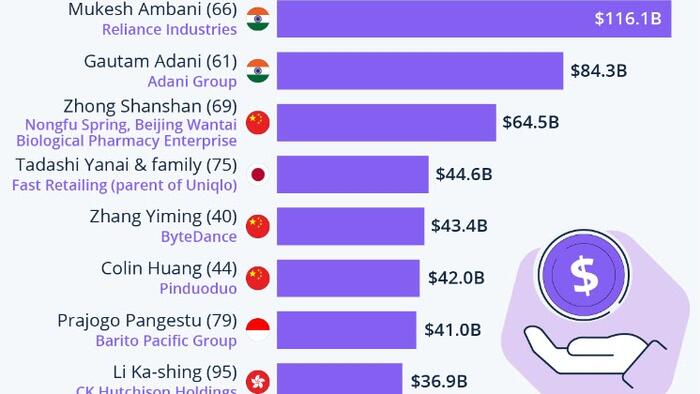 NextImg:These Are Asia's Richest Billionaires