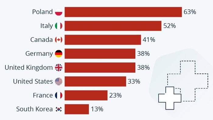 NextImg:60% Of Poles Feel Healthcare Is Falling Short; Only 1 In 3 Americans Feel Same
