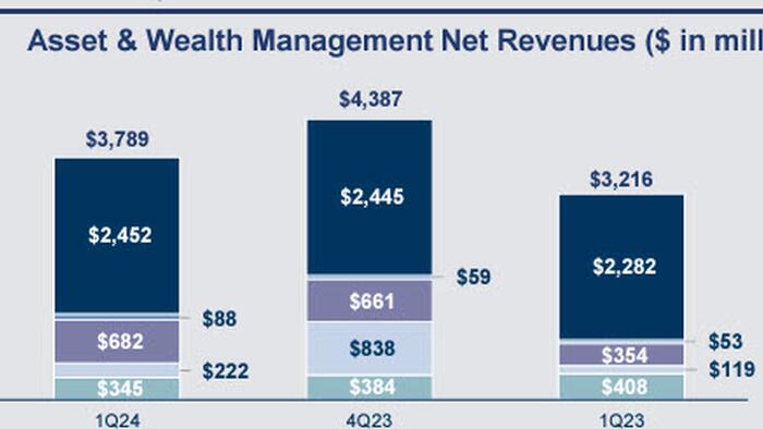 NextImg:Goldman Soars On "Near-Perfect" Top To Bottom Beat As Solomon Sees Rebound In Dealmaking