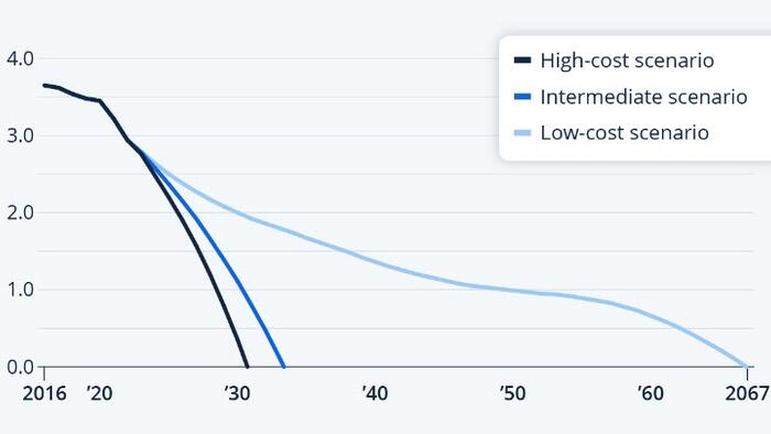 NextImg:When Is The Social Security Trust Fund Running Out?