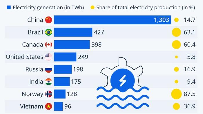NextImg:China Is By Far The World's Largest 'Hydro-Power'