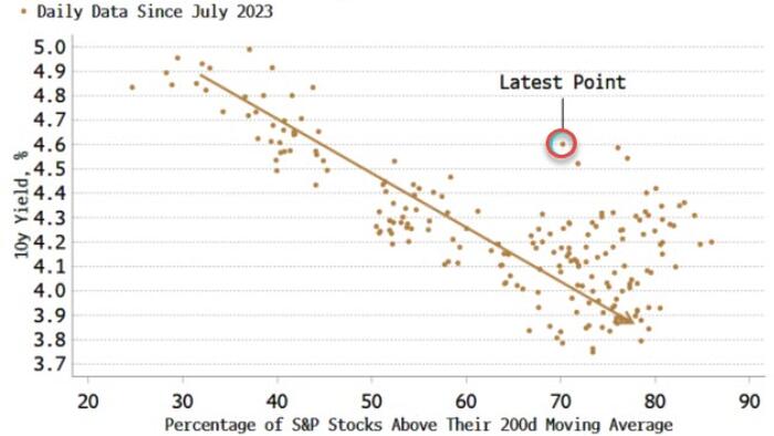 NextImg:Stocks Will Get Bad Breadth From Higher Yields