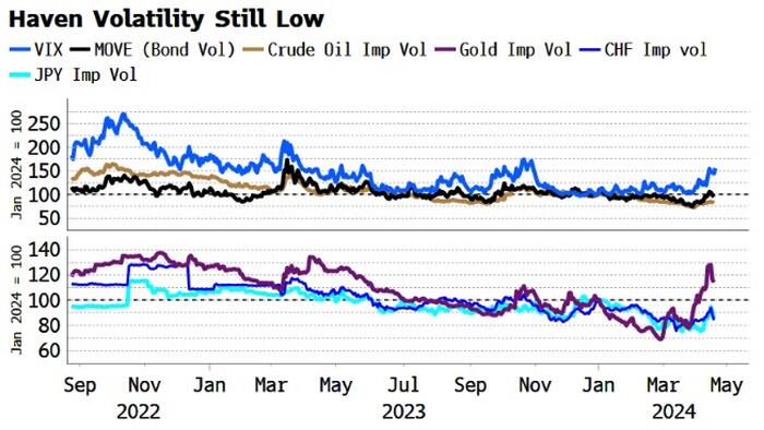 NextImg:The Haven-Volatility Dog Has Not Yet Barked